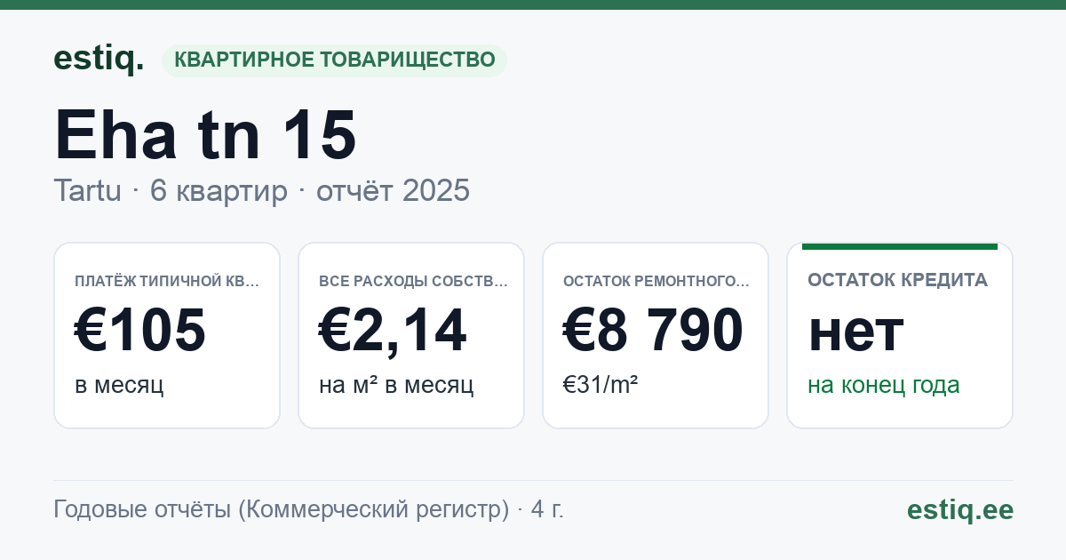 Tartu linn, Eha tn 15 korteriühistu: основные показатели 2025 — типичная квартира €105 в месяц