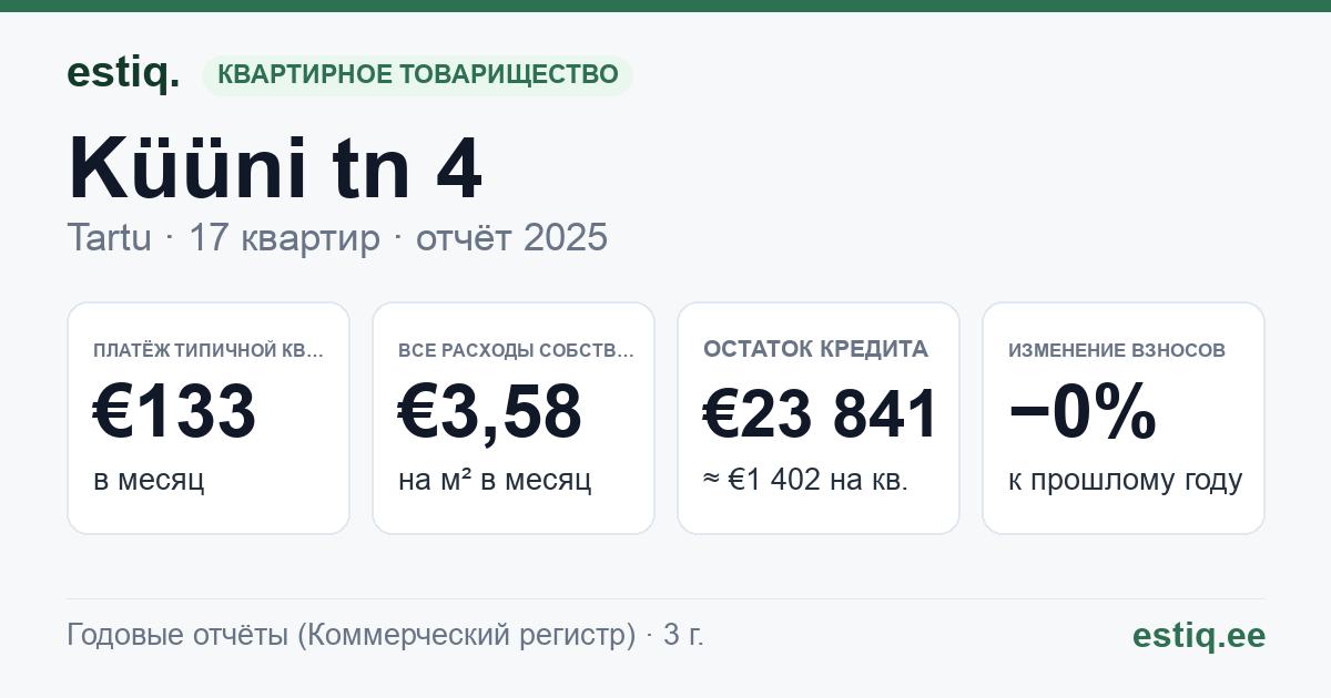 Tartu linn, Küüni tn 4 korteriühistu: основные показатели 2025 — типичная квартира €133 в месяц