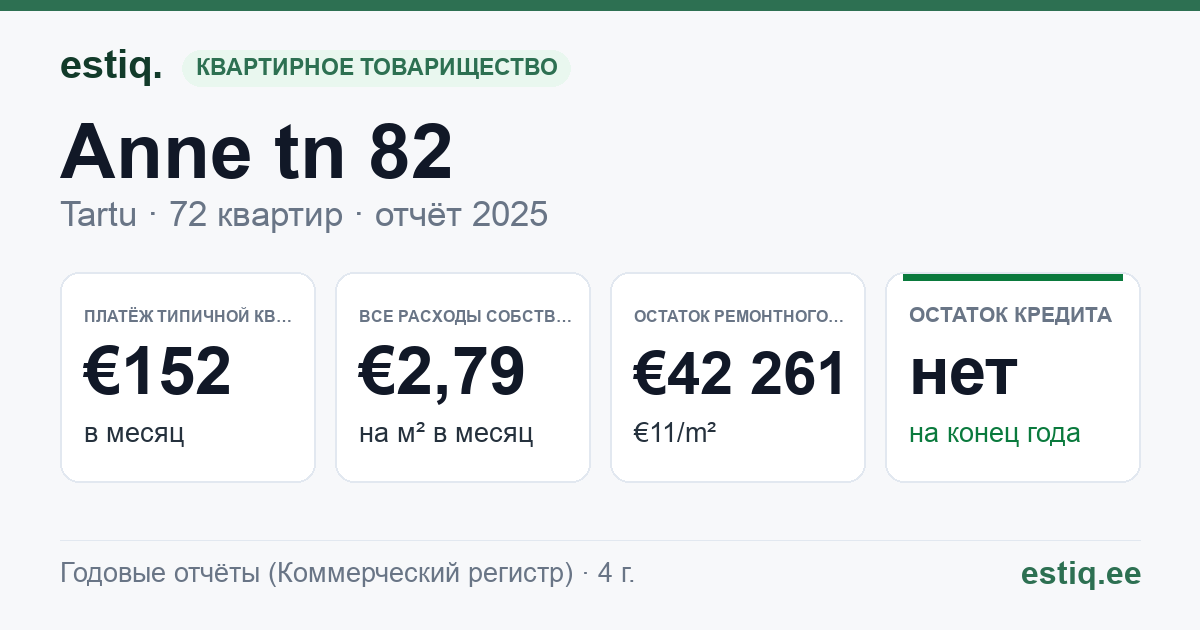 Tartu linn, Anne tn 82 korteriühistu: основные показатели 2025 — типичная квартира €152 в месяц
