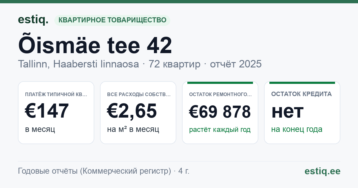 Tallinn, Õismäe tee 42 korteriühistu: основные показатели 2025 — типичная квартира €147 в месяц