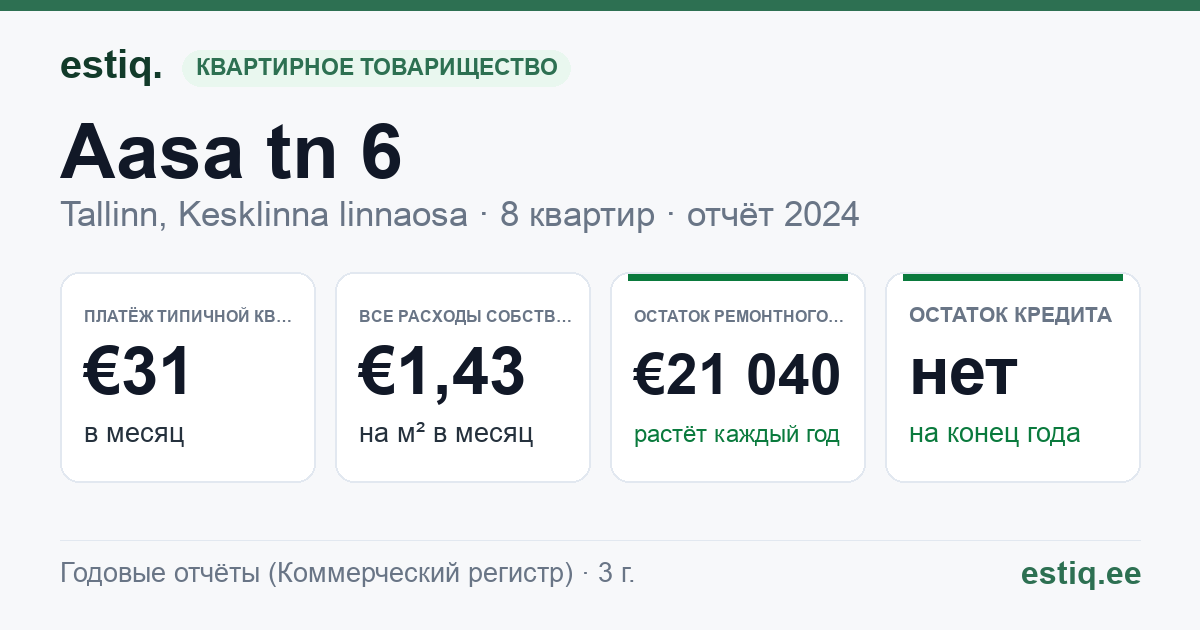 Tallinn, Aasa tn 6 korteriühistu: основные показатели 2024 — типичная квартира €31 в месяц