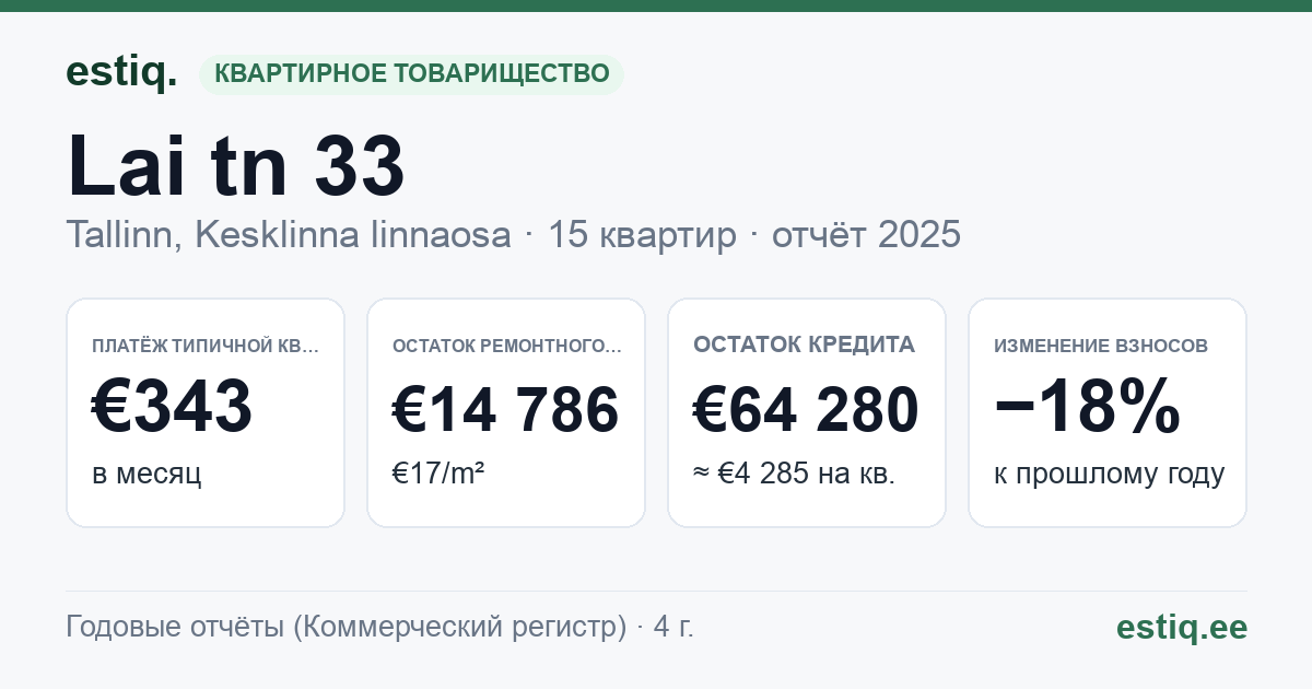 Tallinn, Lai tn 33 // Suurtüki tn 2 korteriühistu: основные показатели 2025 — типичная квартира €343 в месяц