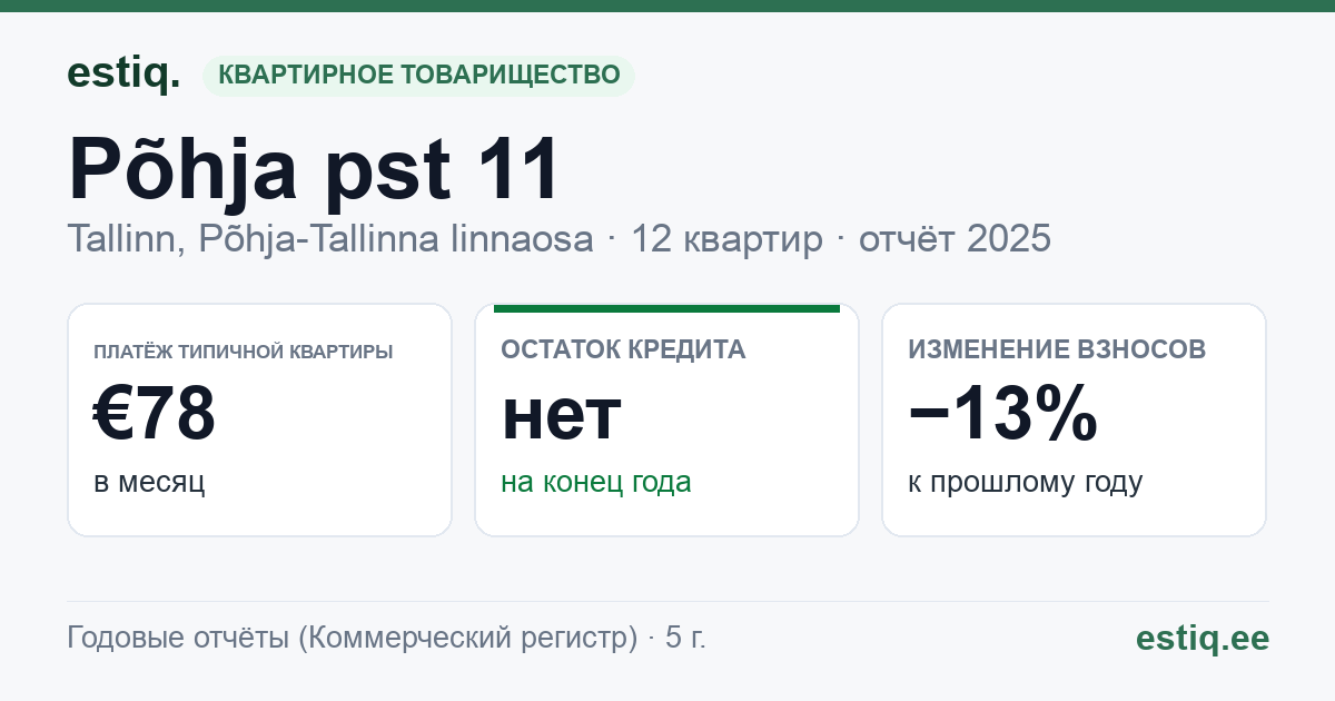Tallinn, Põhja pst 11 korteriühistu: основные показатели 2025 — типичная квартира €78 в месяц