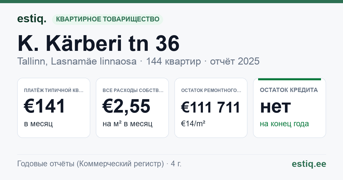 Tallinn, K. Kärberi tn 36 korteriühistu: основные показатели 2025 — типичная квартира €141 в месяц
