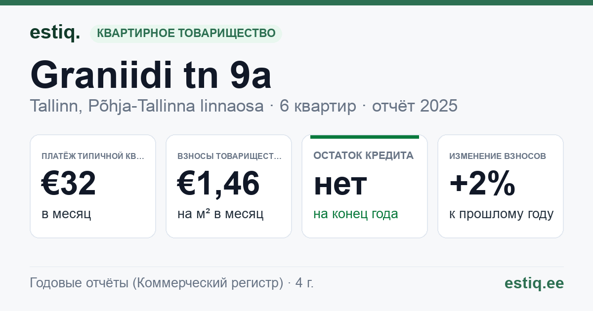Tallinn, Graniidi tn 9a korteriühistu: основные показатели 2025 — типичная квартира €32 в месяц