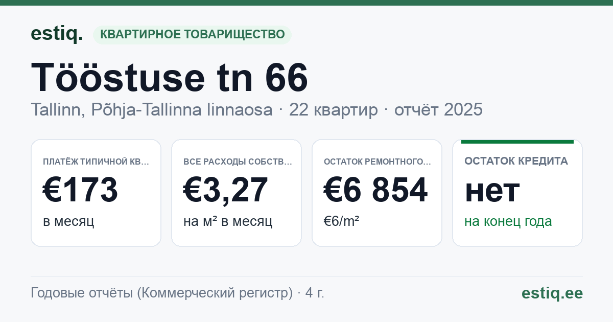 Tallinn, Tööstuse tn 66 korteriühistu: основные показатели 2025 — типичная квартира €173 в месяц