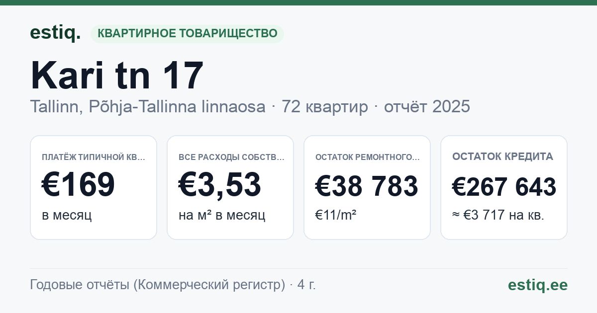 Tallinn, Kari tn 17 korteriühistu: основные показатели 2025 — типичная квартира €169 в месяц