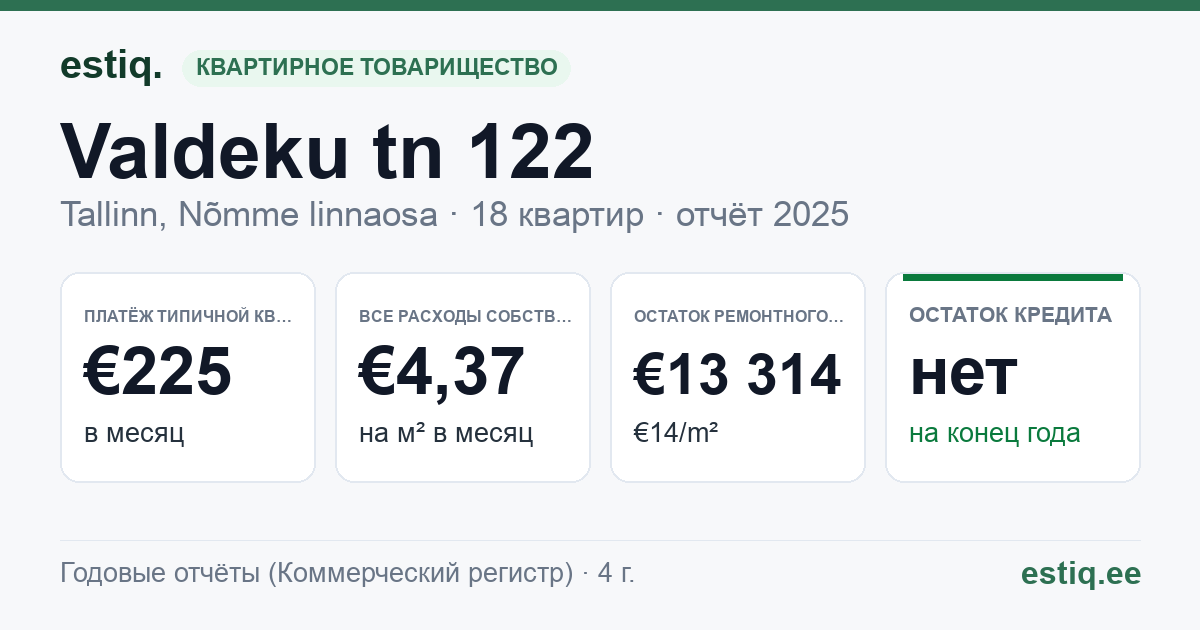 Tallinn, Valdeku tn 122 korteriühistu: основные показатели 2025 — типичная квартира €225 в месяц