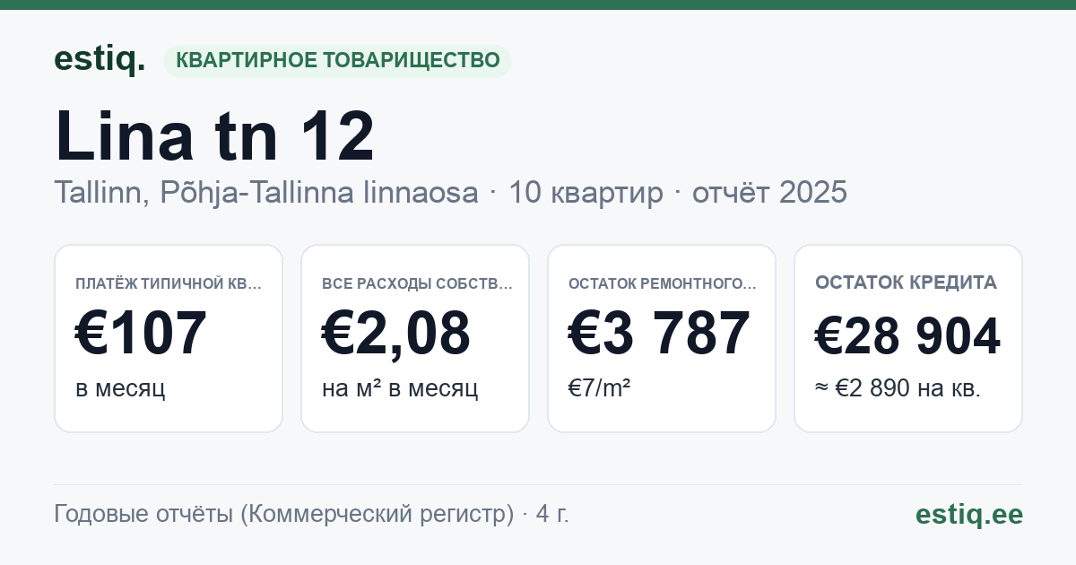 Tallinn, Lina tn 12 korteriühistu: основные показатели 2025 — типичная квартира €107 в месяц