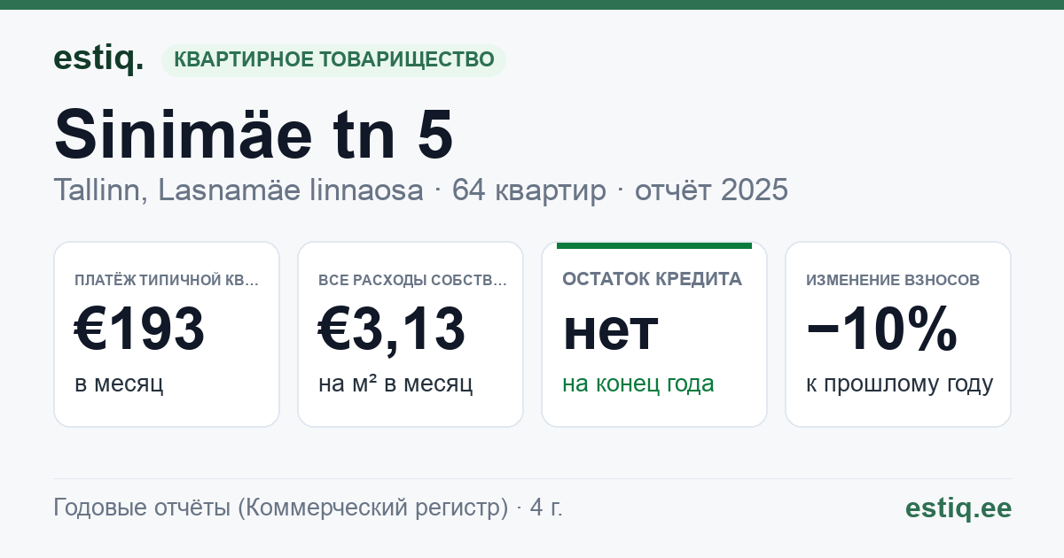 Tallinn, Sinimäe tn 5 korteriühistu: основные показатели 2025 — типичная квартира €193 в месяц