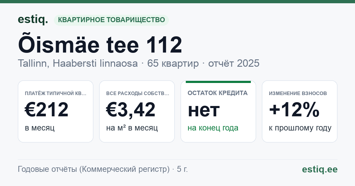 Tallinn, Õismäe tee 112 korteriühistu: основные показатели 2025 — типичная квартира €212 в месяц