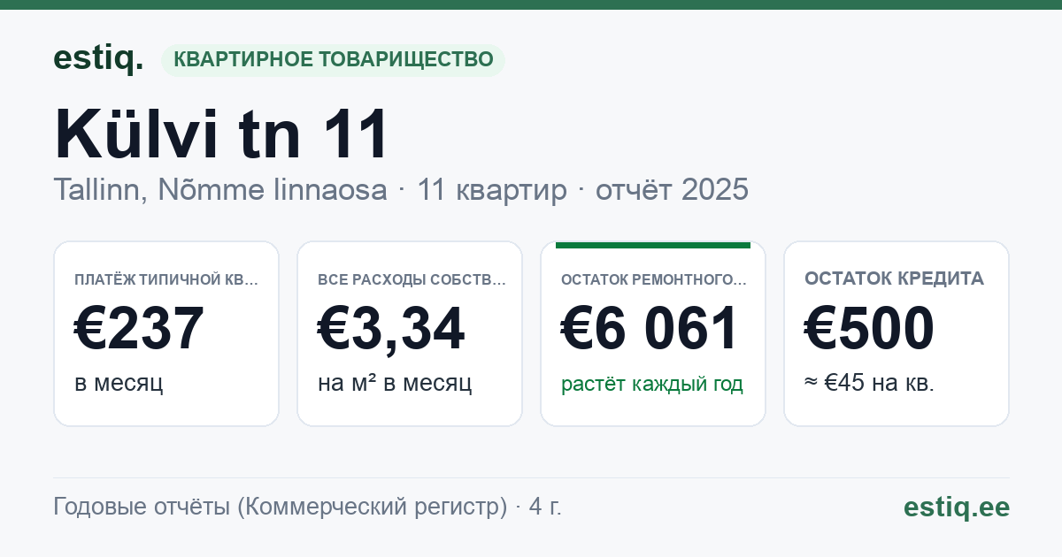 Tallinn, Külvi tn 11 korteriühistu: основные показатели 2025 — типичная квартира €237 в месяц