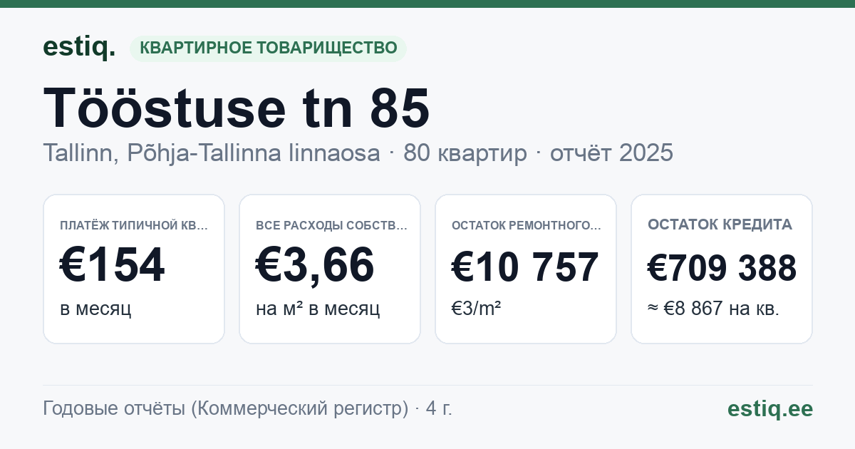 Tallinn, Tööstuse tn 85 korteriühistu: основные показатели 2025 — типичная квартира €154 в месяц