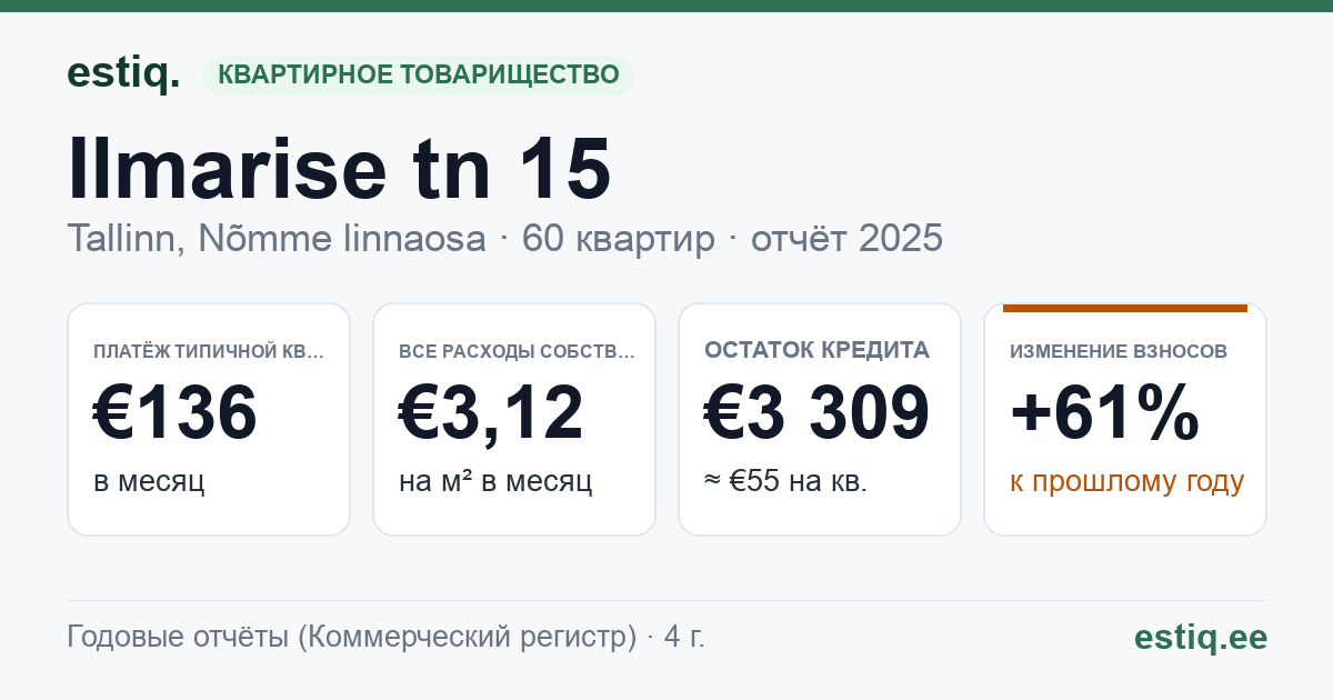 Tallinn, Ilmarise tn 15 korteriühistu: основные показатели 2025 — типичная квартира €136 в месяц