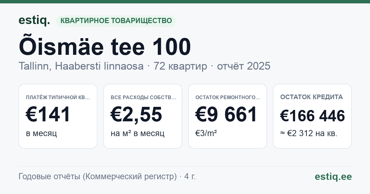 Tallinn, Õismäe tee 100 korteriühistu: основные показатели 2025 — типичная квартира €141 в месяц