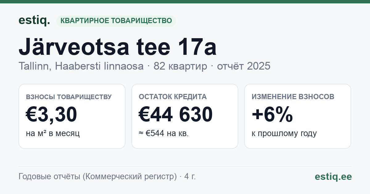 Tallinn, Järveotsa tee 17a korteriühistu: основные показатели 2025