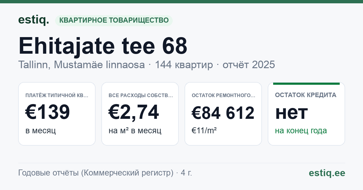 Tallinn, Ehitajate tee 68 korteriühistu: основные показатели 2025 — типичная квартира €139 в месяц
