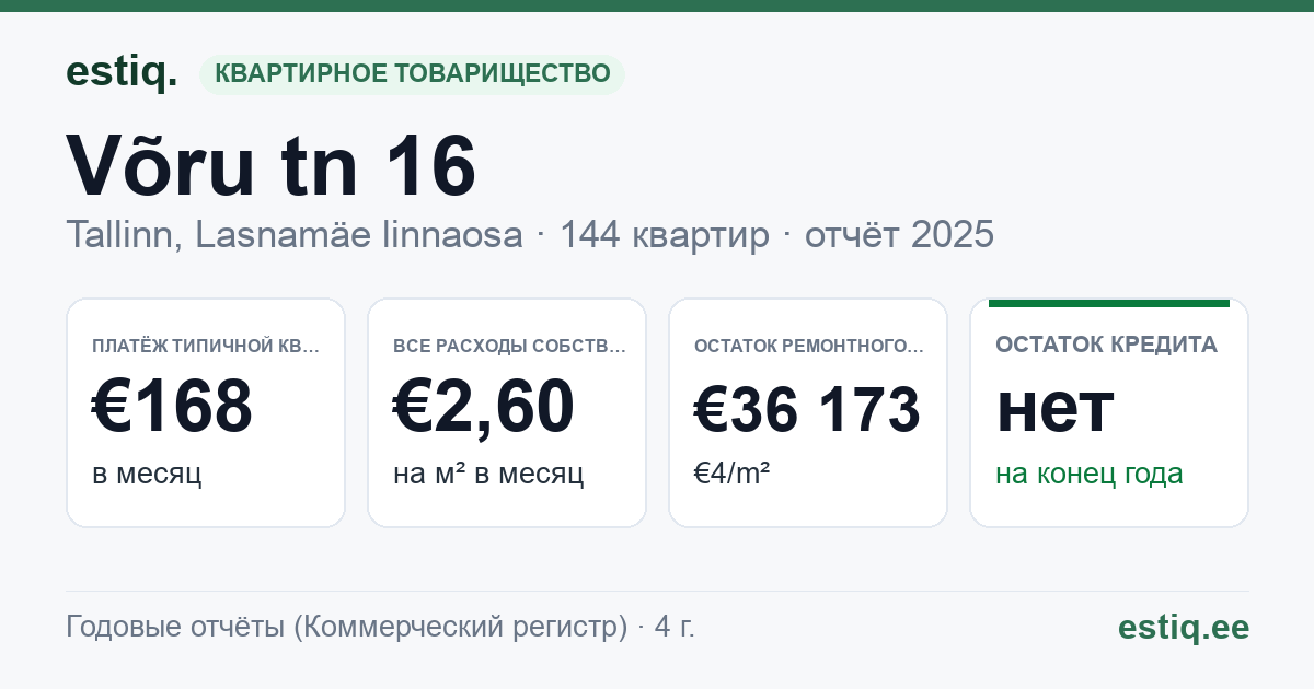 Tallinn, Võru tn 16 korteriühistu: основные показатели 2025 — типичная квартира €168 в месяц