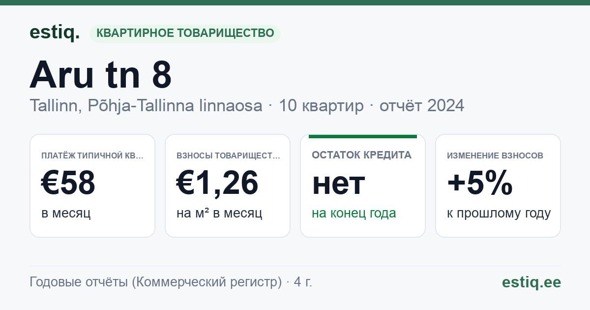 Tallinn, Aru tn 8 korteriühistu: основные показатели 2024 — типичная квартира €58 в месяц