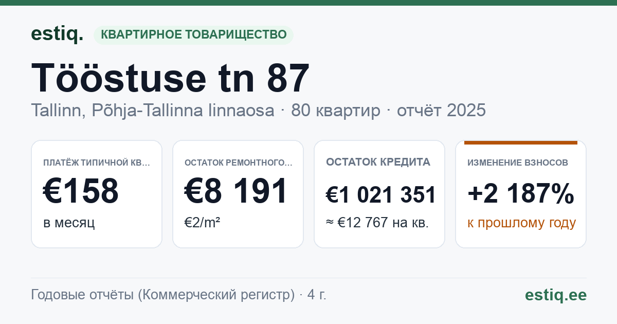 Tallinn, Tööstuse tn 87 korteriühistu: основные показатели 2025 — типичная квартира €158 в месяц