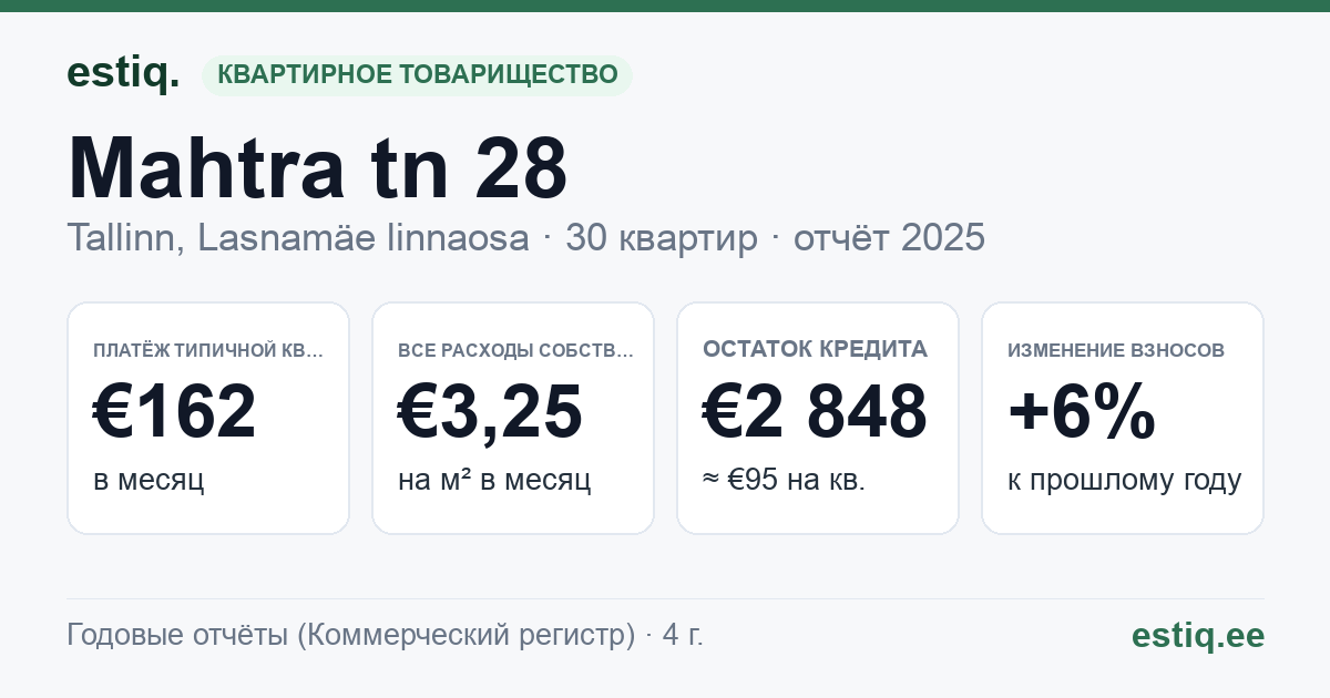 Tallinn, Mahtra tn 28 korteriühistu: основные показатели 2025 — типичная квартира €162 в месяц