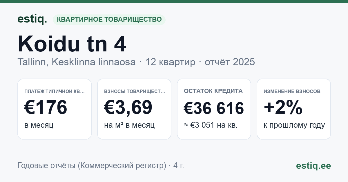 Tallinn, Koidu tn 4 korteriühistu: основные показатели 2025 — типичная квартира €176 в месяц