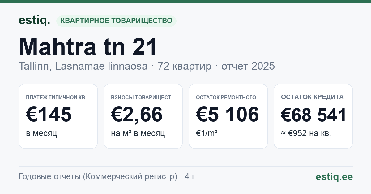 Tallinn, Mahtra tn 21 korteriühistu: основные показатели 2025 — типичная квартира €145 в месяц