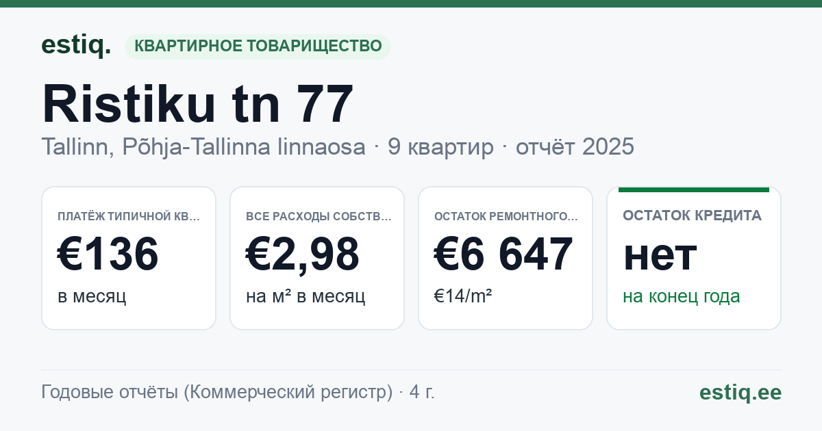 Tallinn, Ristiku tn 77 korteriühistu: основные показатели 2025 — типичная квартира €136 в месяц