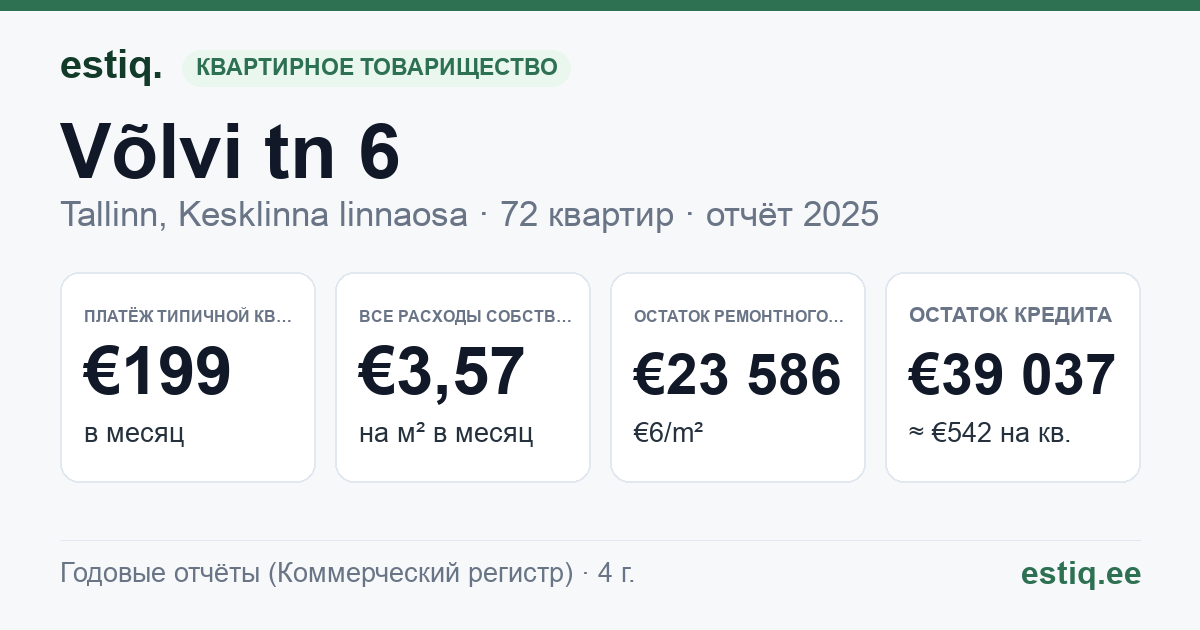 Tallinn, Võlvi tn 6 korteriühistu: основные показатели 2025 — типичная квартира €199 в месяц