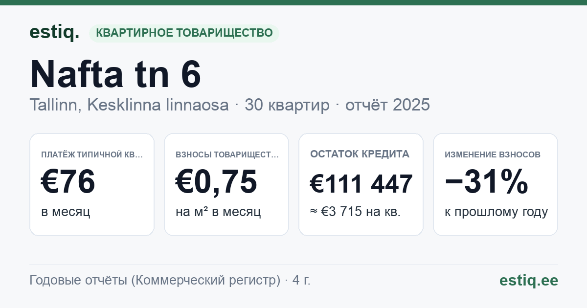 Tallinn, Nafta tn 6 korteriühistu: основные показатели 2025 — типичная квартира €76 в месяц