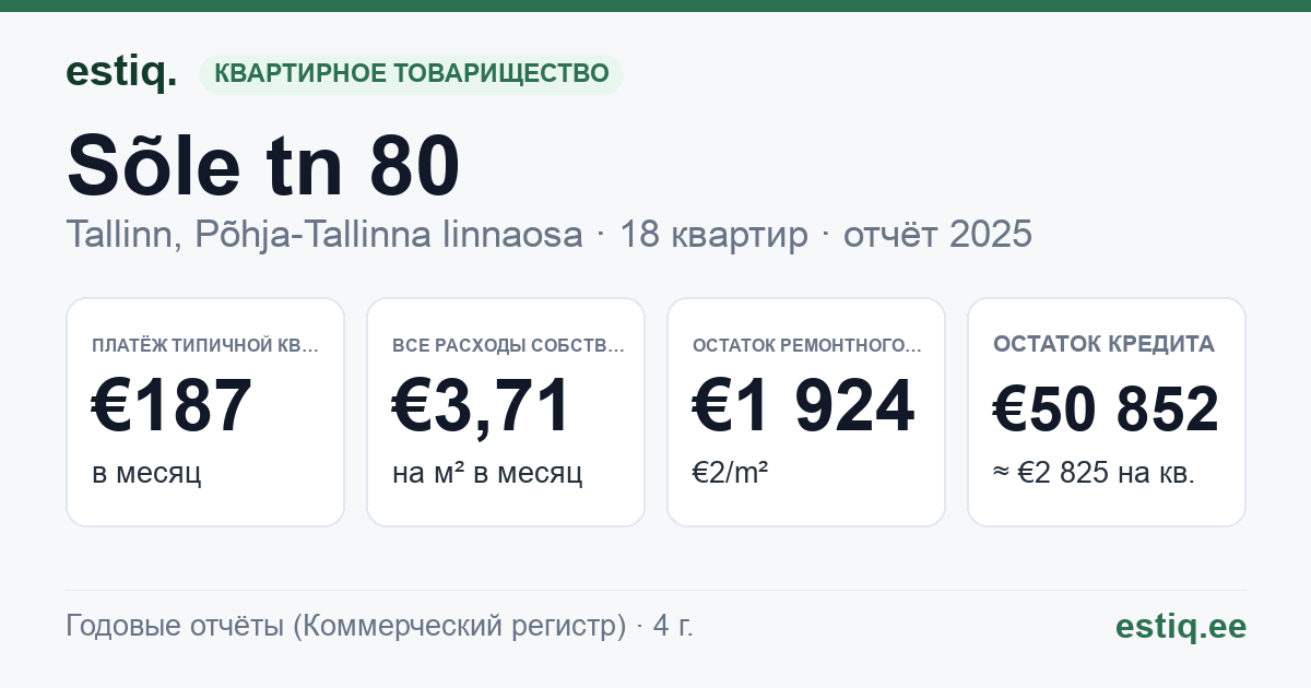 Tallinn, Sõle tn 80 korteriühistu: основные показатели 2025 — типичная квартира €187 в месяц