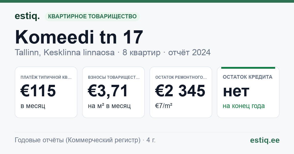 Tallinn, Komeedi tn 17 korteriühistu: основные показатели 2024 — типичная квартира €115 в месяц