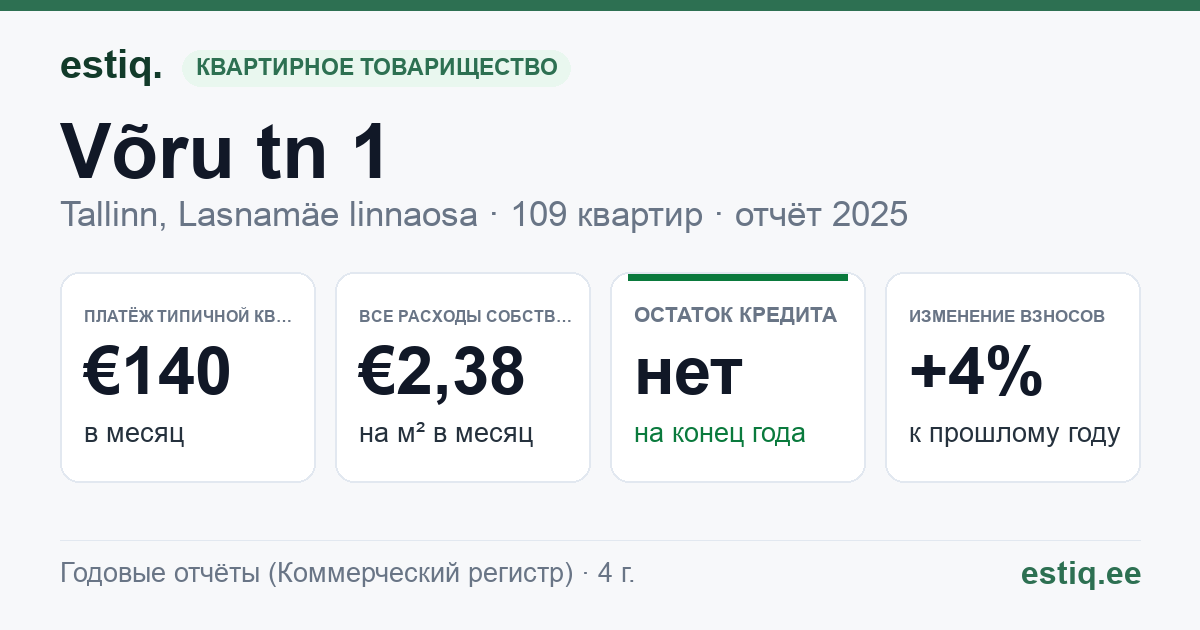 Tallinn, Võru tn 1 korteriühistu: основные показатели 2025 — типичная квартира €140 в месяц