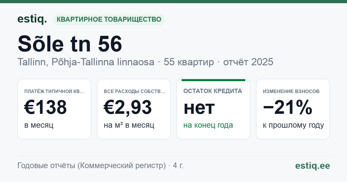 Tallinn, Sõle tn 56 korteriühistu: основные показатели 2025 — типичная квартира €138 в месяц