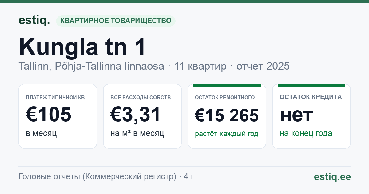 Tallinn, Kungla tn 1 korteriühistu: основные показатели 2025 — типичная квартира €105 в месяц