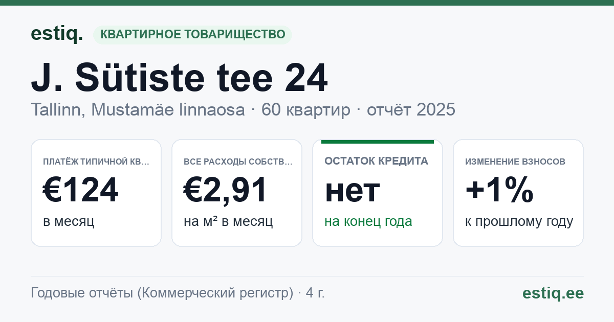 Tallinn, J. Sütiste tee 24 korteriühistu: основные показатели 2025 — типичная квартира €124 в месяц