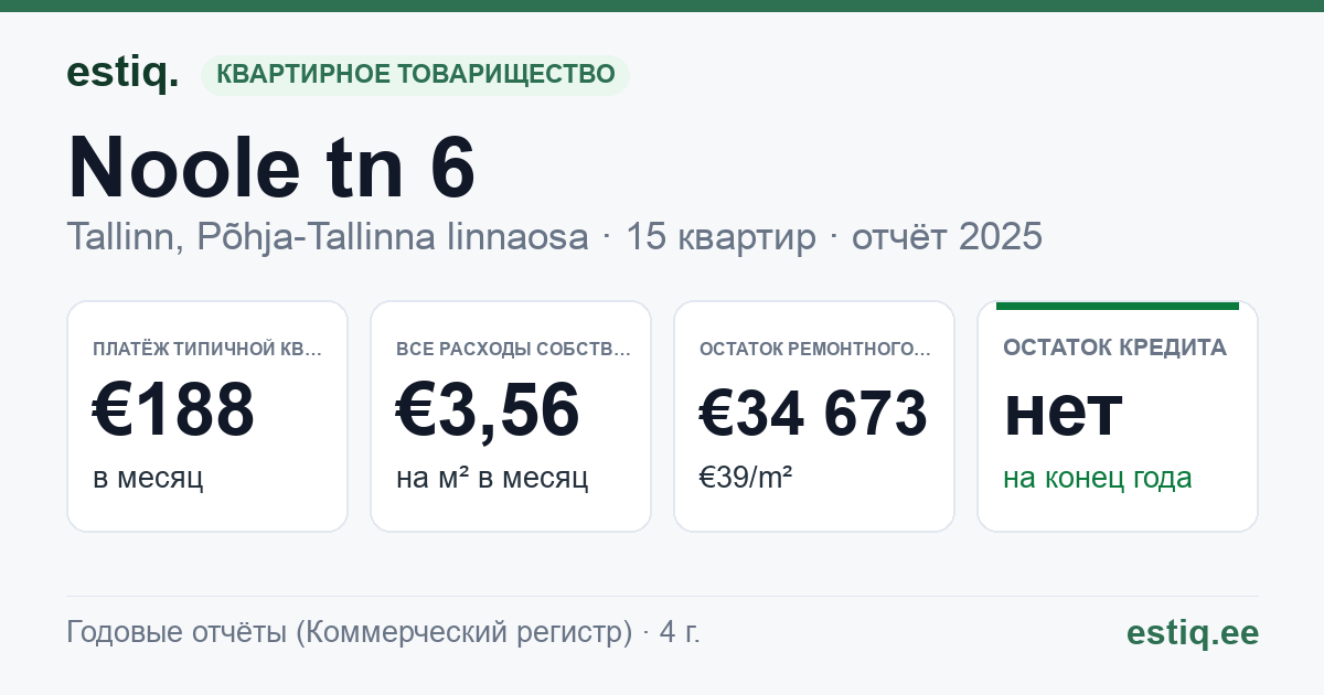Tallinn, Noole tn 6 korteriühistu: основные показатели 2025 — типичная квартира €188 в месяц