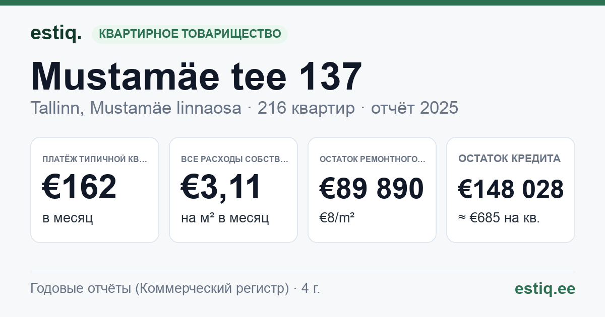 Tallinn, Mustamäe tee 137 korteriühistu: основные показатели 2025 — типичная квартира €162 в месяц