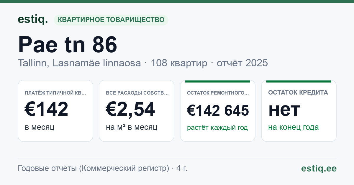 Tallinn, Pae tn 86 korteriühistu: основные показатели 2025 — типичная квартира €142 в месяц