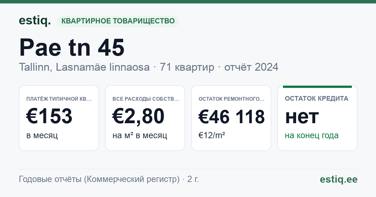 Tallinn, Pae tn 45 korteriühistu: основные показатели 2024 — типичная квартира €153 в месяц