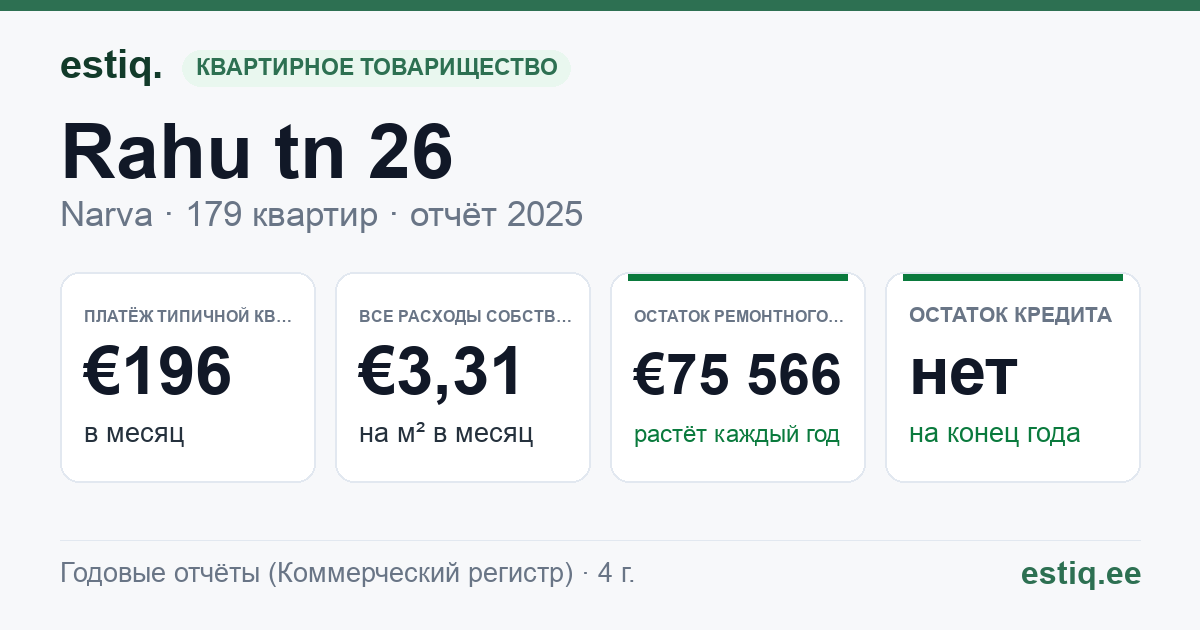 Narva linn, Rahu tn 26 korteriühistu: основные показатели 2025 — типичная квартира €196 в месяц