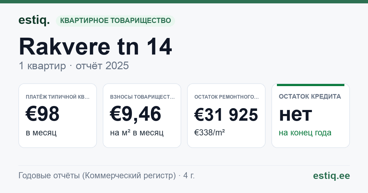Kadrina vald, Hulja alevik, Keskuse tn 1, Rakvere tee 14, Rakvere tee 32, Rakvere tee 34 korteriühistu: основные показатели 2025 — типичная квартира €98 в месяц