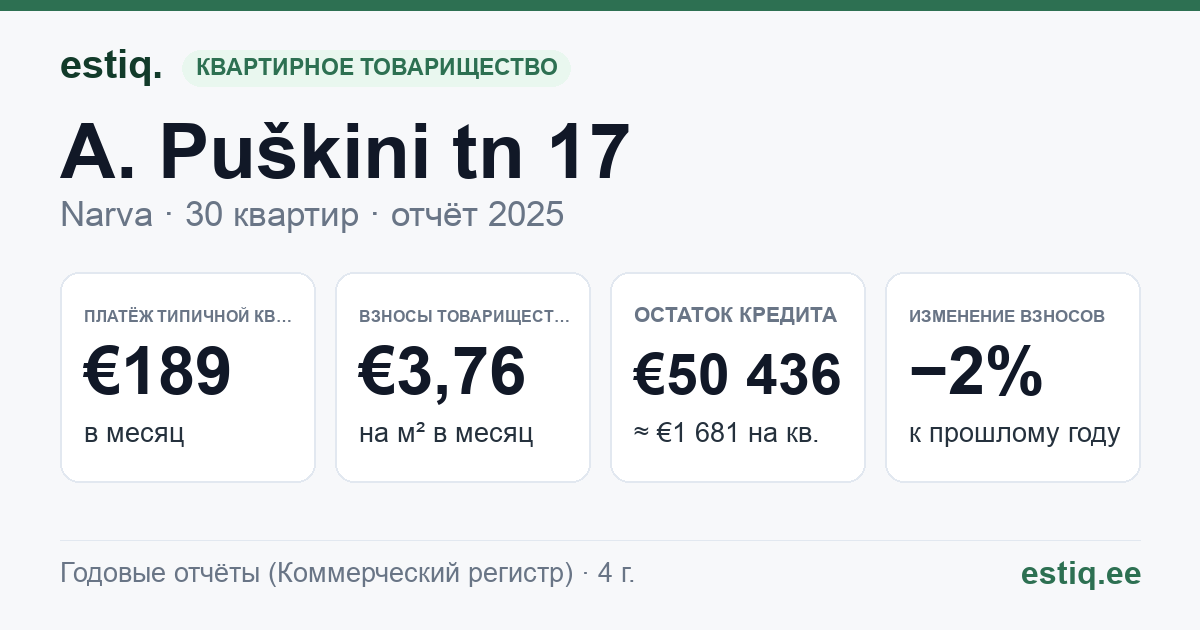 Narva linn, A. Puškini tn 17 korteriühistu: основные показатели 2025 — типичная квартира €189 в месяц