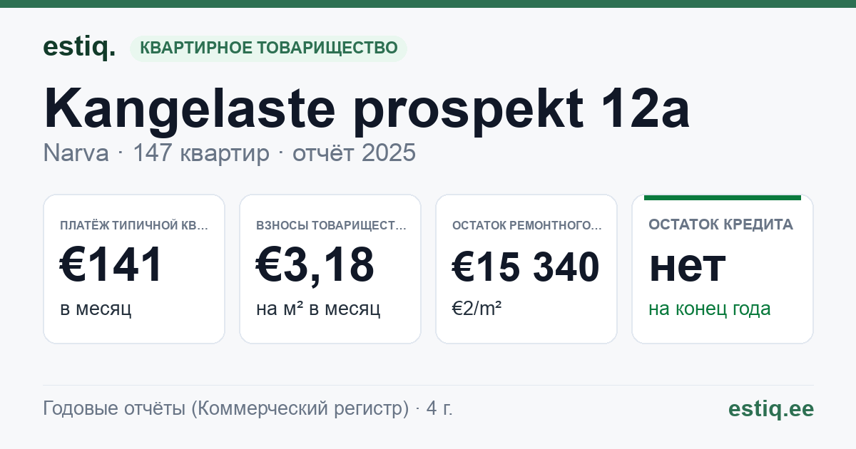 Narva linn, Kangelaste prospekt 12a korteriühistu: основные показатели 2025 — типичная квартира €141 в месяц