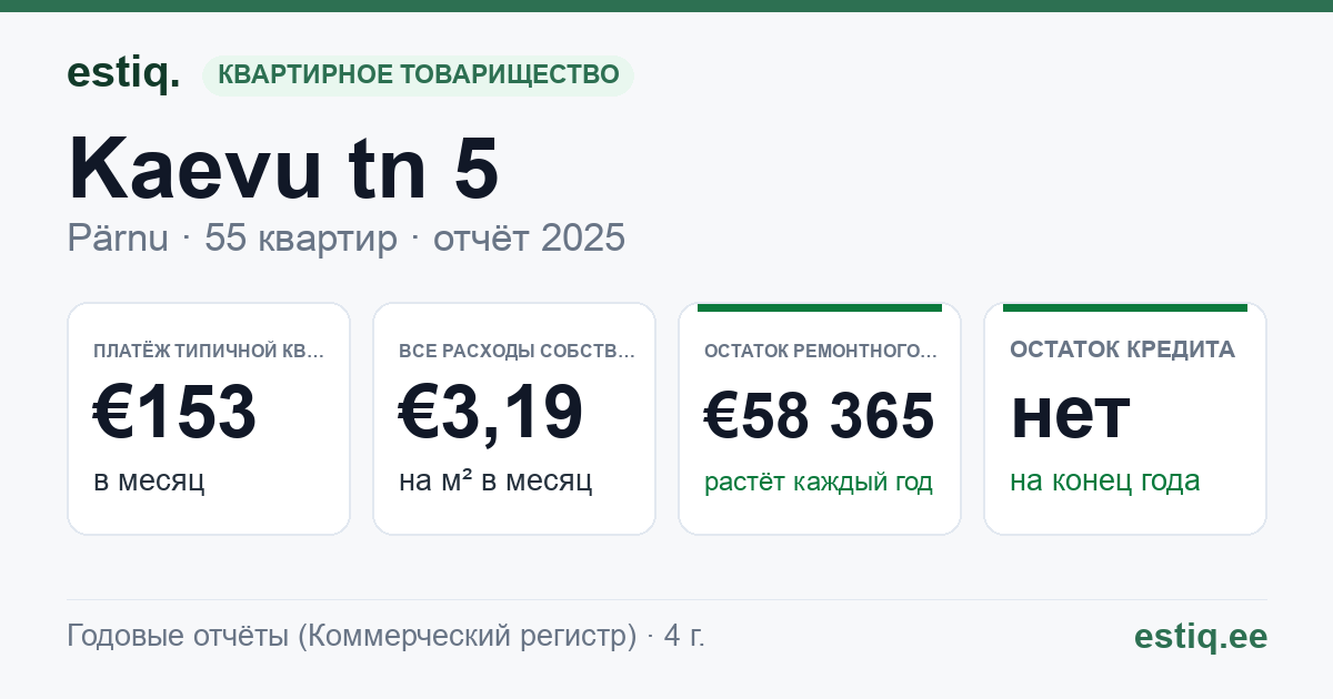 Pärnu linn, Kaevu tn 5 korteriühistu: основные показатели 2025 — типичная квартира €153 в месяц