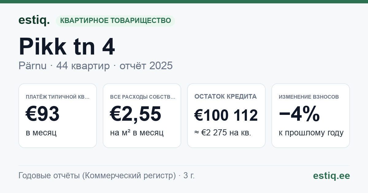 Pärnu linn, Pikk tn 4 korteriühistu: основные показатели 2025 — типичная квартира €93 в месяц