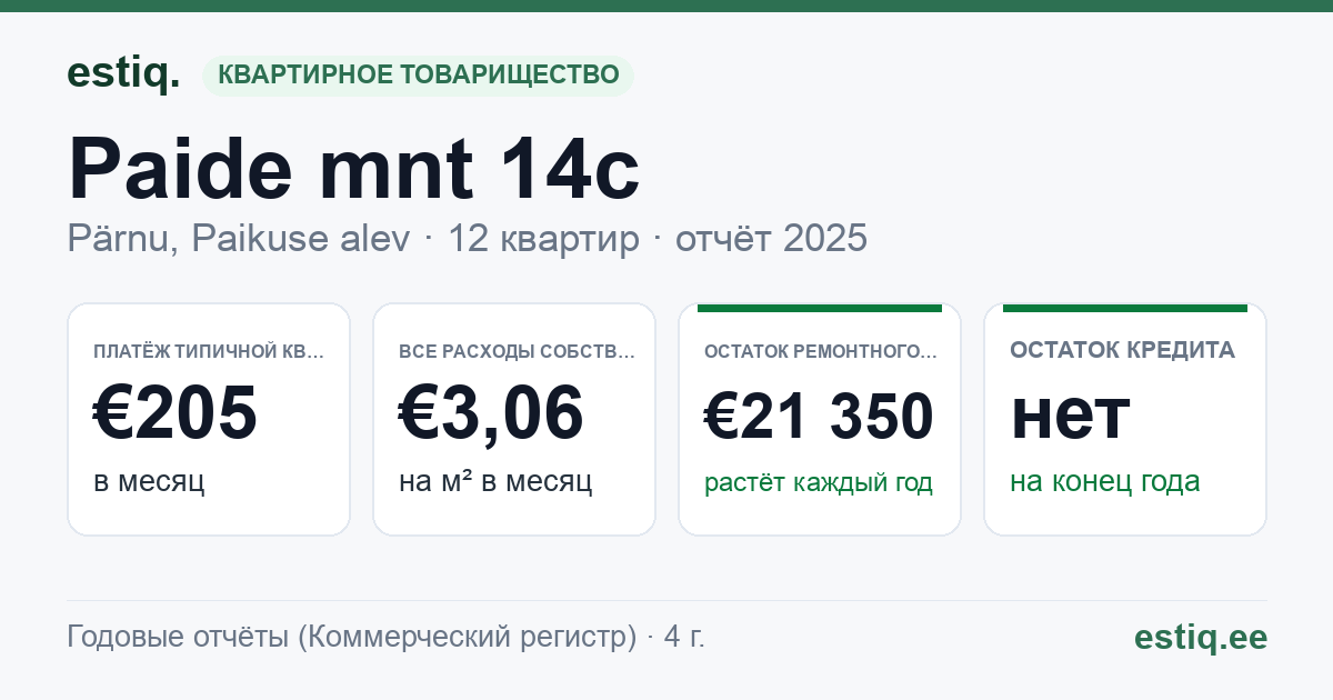 Pärnu linn, Paikuse alev, Paide mnt 14c korteriühistu: основные показатели 2025 — типичная квартира €205 в месяц