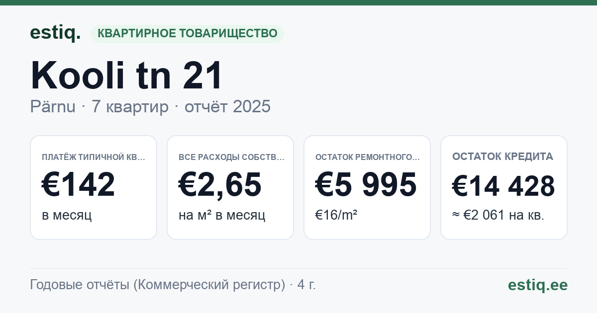 Pärnu linn, Kooli tn 21 korteriühistu: основные показатели 2025 — типичная квартира €142 в месяц