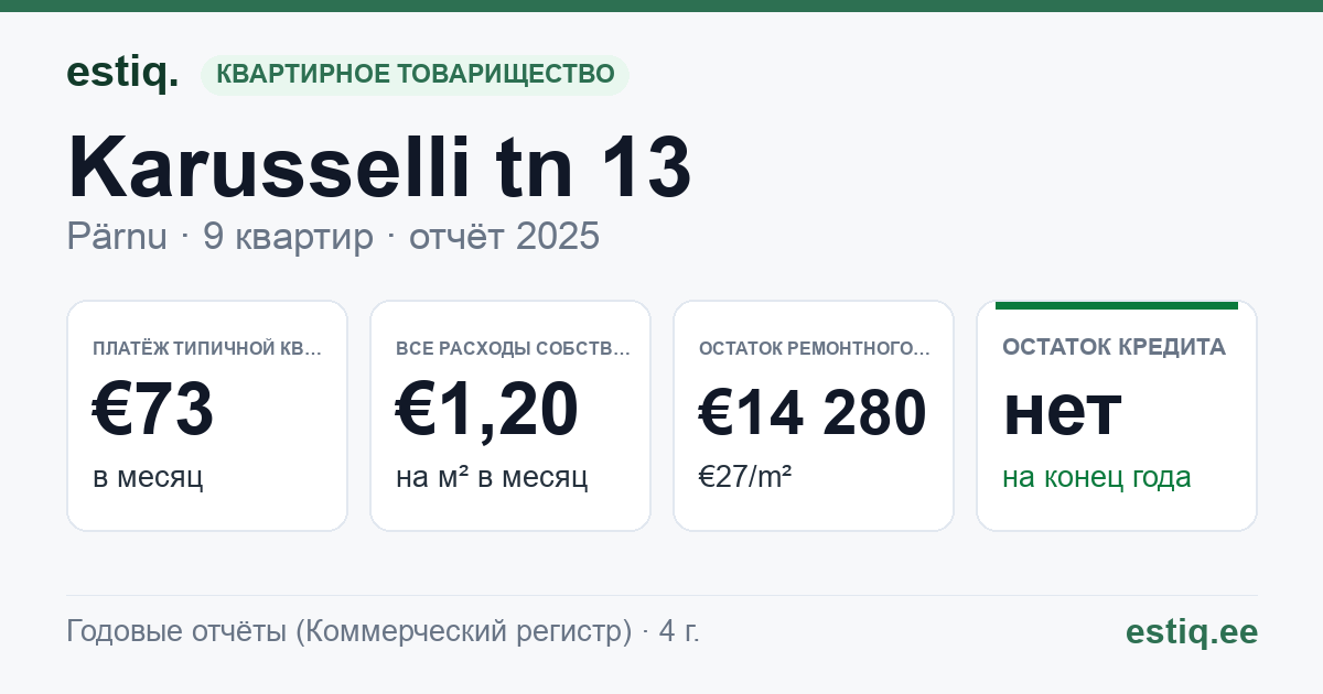 Pärnu linn, Karusselli tn 13 korteriühistu: основные показатели 2025 — типичная квартира €73 в месяц