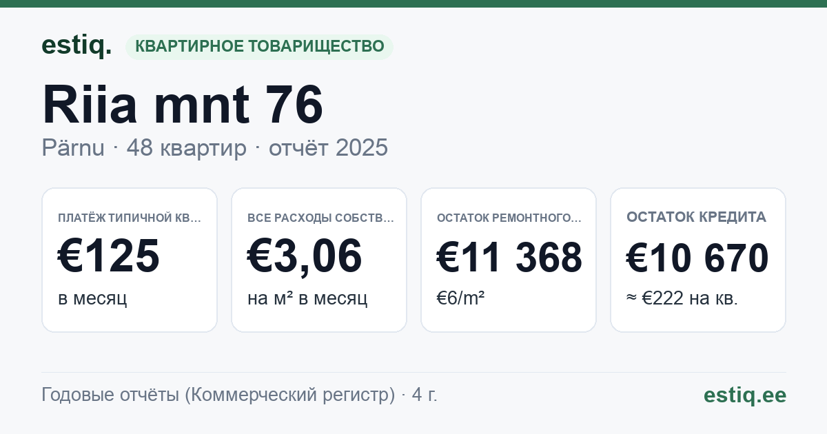 Pärnu linn, Riia mnt 76 korteriühistu: основные показатели 2025 — типичная квартира €125 в месяц